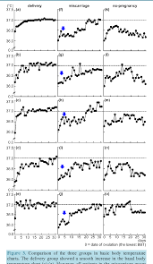 Pdf A Specific Pattern In The Basal Body Temperature Chart