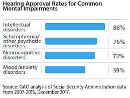 Survey Statistics How Difficult Is It To Get Disability For Mental Or Emotional Conditions Disabilitysecrets