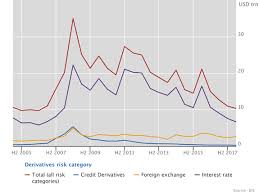 Bri Statistiques Des Derives Otc Allnews