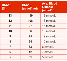 Hba1c Conversion Chart Mmol Mol Bedowntowndaytona Com