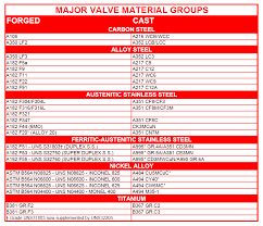 Collection by stephanie mackay • last updated 4 weeks ago. Information On Materials For Body Trim And Bolting For Valves Invalved Europe