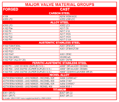 Essential part of laboratory qt assurance. Information On Materials For Body Trim And Bolting For Valves Invalved Europe