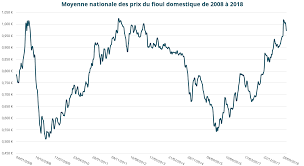 Paiement en 3x sans frais. Le Fioul Plus Cher Qu Il Y A Dix Ans