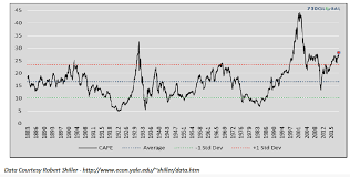 Great Expectations S P 500 Cape Ratio In Historic Territory