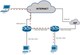 Port Forwarding Over Vpn Super User