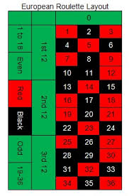 Roulette Strategies Rules House Edge Calculator Thepogg