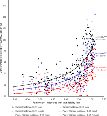 However he won't understand her moodiness and emotional outbursts. Greater Family Size Is Associated With Less Cancer Risk An Ecological Analysis Of 178 Countries Bmc Cancer Full Text