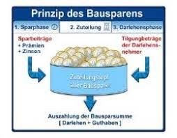 Das ist aber nicht so. Bausparvertrag Zuteilung Bausparen Zuteilung