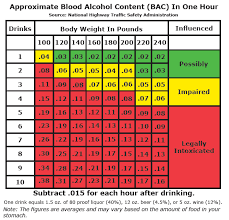 unusual drinking level chart bac per drink chart bac chart