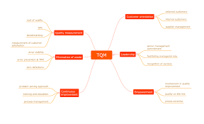 Why Do You Need The Quality Management For The Organization