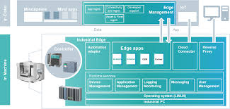 For cfos, it's no longer about just debits and credits, and yet another spreadsheet—it's understanding exciting innovations like cloud erp solutions. Industrial Edge The Siemens Edge Computing Platform Industrial Edge