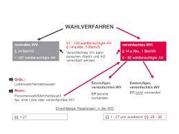 Die normale amtszeit von betriebsräten beträgt 4 jahre. Wie Betriebsrat Gruenden Team