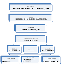 Misal motor tua, ataupun motor keluaran pabrik terbaru. Http Www Satriashootingclub Or Id Index Php About Us Struktur Organisasi