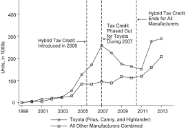 Leasing does not get you the credit. The Distributional Effects Of Us Clean Energy Tax Credits Tax Policy And The Economy Vol 30 No 1