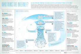 Find Out Who Runs The Internet How It All Works Chart Internet History Social Media Infographic Web Marketing