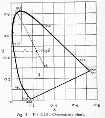 Color Perception And Cinematography Timeline Of Historical