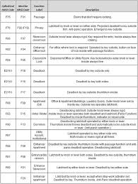 Bhma Door Hardware Functions Related Keywords Suggestions