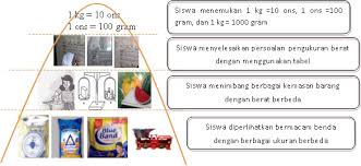 1 ton = 1000 kilogram kilogram : Desain Pembelajaran Pmri 2 Hubungan Antar Satuan Berat Di Kelas 3a Sd Negeri 117 Palembang Live With Mathematics