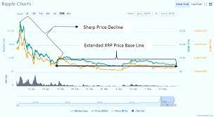 The opinions of traders and analysts concerning ripple coin price prediction 2018 are different. Brian Kelly Ripple Needs More Utility For Xrp Prices To Increase Club Laura