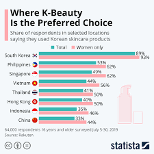 Infographic Where K Beauty Is The Preferred Choice In 2020 K Beauty Korean Beauty Brands Korean Skincare