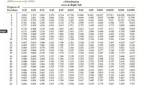 solved most concerned how to get the critical value i