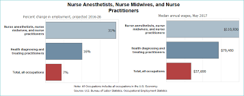 Nurse Practitioner Vs Physician Assistant Which Career Is