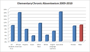 Ousd Chronic Absenteeism Study Urban Strategies Council