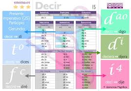 spanish verb charts roger keays