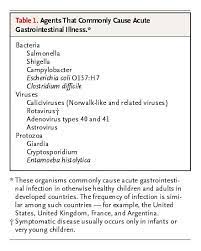 Contagious Acute Gastrointestinal Infections Nejm