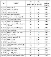 Đại học kinh tế quốc dân vừa thông báo về ngưỡng đảm bảo chất lượng đầu vào (điểm sàn nộp hồ sơ xét tuyển) đại học chính quy năm 2021 là 20 điểm. Ä'iá»ƒm Chuáº©n Ä'áº¡i Há»c Kinh Táº¿ Tphcm NÄƒm 2021 TÄƒng Cao Co Nganh 9 Ä'iá»ƒm Má»›i Ä'á»— Tin Tá»©c Má»›i Nháº¥t 24h Ä'á»c Bao Lao Ä'á»™ng Online Laodong Vn