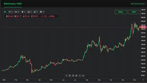 The price has, however, since dropped and stabilized around $33,000. Ethereum Price Prediction 2021 Will Eth Rise Currency Com