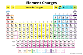 Maybe you would like to learn more about one of these? Element Charges Chart How To Know The Charge Of An Atom