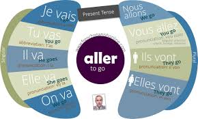 Verb To Go Aller In French Present Tense Correct Pronunciation Https Www Frenchspanishonline Com Magazine Learn French Online Learn French French Lessons