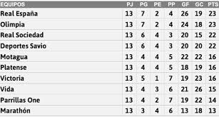 Si un club ocupa el último lugar en la tabla de cociente, pero por el lugar que ocupa en la tabla general de clasificación. Nuevo Lider En La Tabla De Posiciones De La Liga Nacional Honduras Soccer