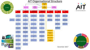 Ait Organisational Structure Ppt Download