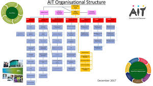 ait organisational structure ppt download