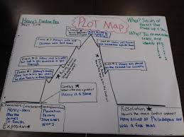 Henry S Freedom Box Plot Map Anchor Chart Box Plots Henrys Freedom Box Reading Anchor Charts