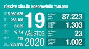 Jun 24, 2021 · korona tablosu! 19 Agustos Koronavirus Tablosu Aciklandi Bugunku Vaka Sayisi Son Dakika Haberleri