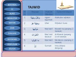 Idgham mutajanisain adalah hukum bacaan ketika dua huruf dengan makhraj yang sama tetapi tidak sama sifatnya bertemu seperti huruf ta' bertemu tha. Pendidikan Agama Islam Ppt Download