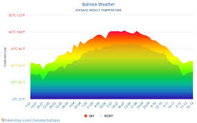 Bahrain Weather In June In Bahrain 2021