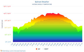 bahrain weather in june in bahrain 2021