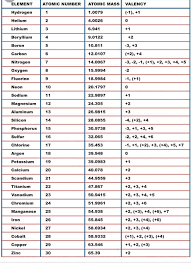 Periodic Table Valency Chart Till 30 Element Brainly In