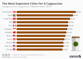 Chart The Most Expensive Cities For A Cappuccino Statista