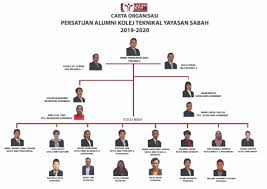 Ahmad) pengerusi pk kokurikulum (halim b. Carta Persatuan Alumni Kolej Teknikal Yayasan Sabah Facebook