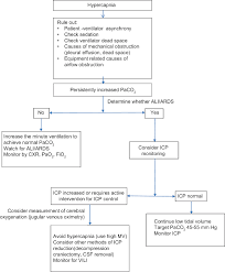 Mechanical Ventilation In Neurological And Neurosurgical