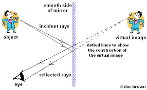 Reflection Of Light In A Mirror - Lateral Inversion | Physics