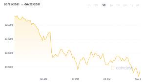 Tsla) acceptance of — and subsequent reversal on — bitcoin payments for cars. Bitcoin Crash Why Is Bitcoin Dropping Again City Business Finance Express Co Uk