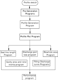 2 flow chart of computer program to generate screw profile