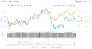 Bitcoin Gold Price Chart 05 24 18 Crypto Currency News