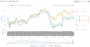 Bitcoin Gold Price Chart 05 24 18 Crypto Currency News